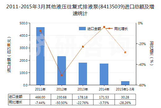 2011-2015年3月其他液壓往復式排液泵(84135039)進口總額及增速統(tǒng)計